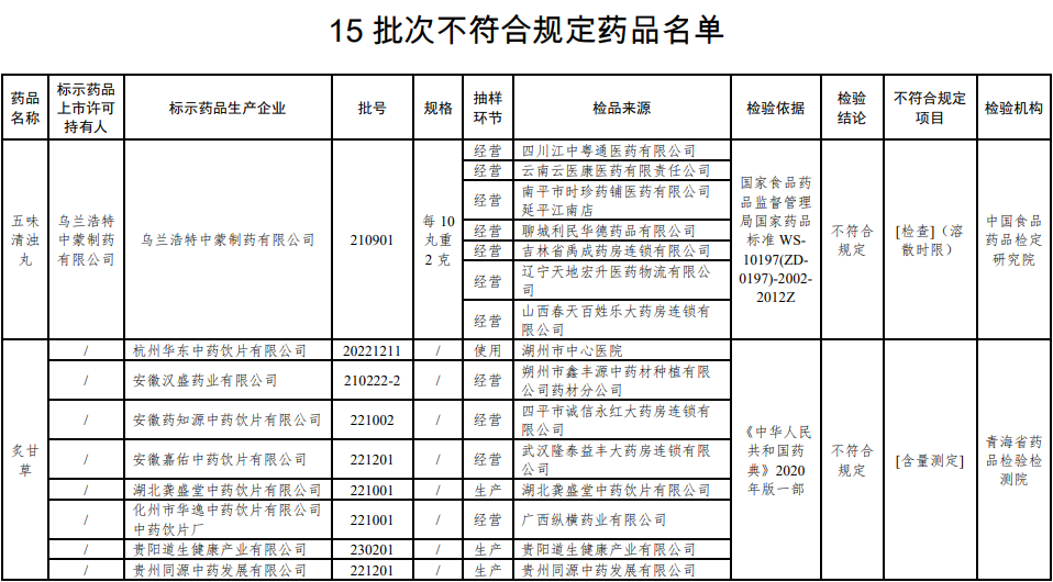 不符合规定！这15批次药品暂停销售使用、召回