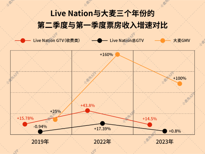 大麦增速超live nation，音乐品类优势显著|重点聚焦